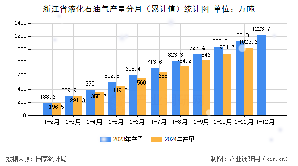 浙江省液化石油氣產量分月（累計值）統(tǒng)計圖