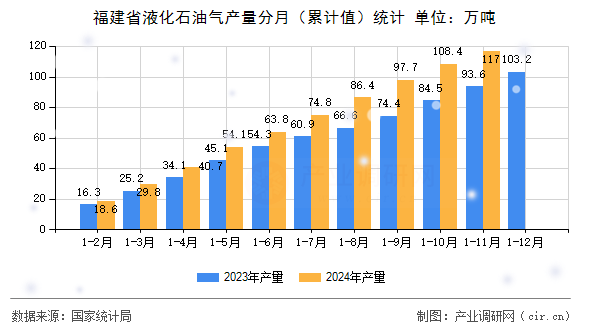 福建省液化石油氣產(chǎn)量分月（累計值）統(tǒng)計