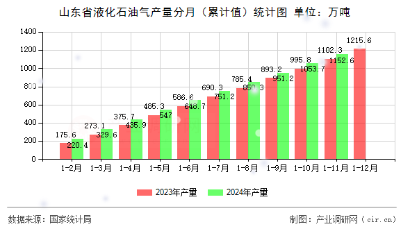 山東省液化石油氣產(chǎn)量分月（累計(jì)值）統(tǒng)計(jì)圖