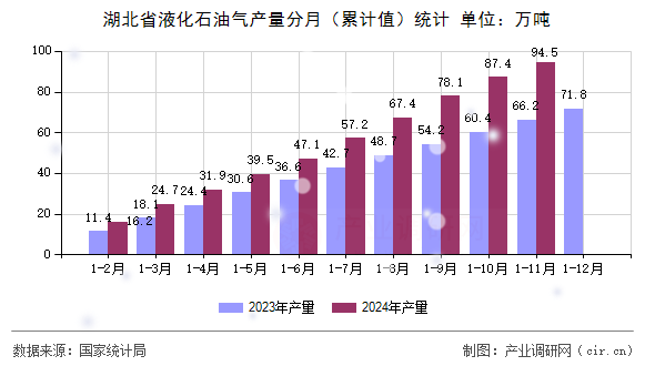 湖北省液化石油氣產(chǎn)量分月（累計值）統(tǒng)計