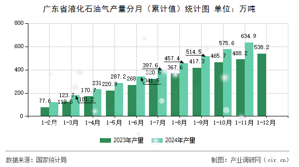 廣東省液化石油氣產(chǎn)量分月（累計(jì)值）統(tǒng)計(jì)圖