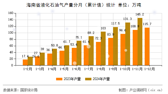 海南省液化石油氣產(chǎn)量分月（累計值）統(tǒng)計