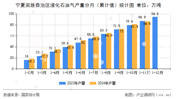 寧夏回族自治區(qū)液化石油氣產(chǎn)量分月（累計值）統(tǒng)計圖