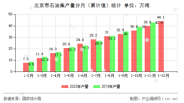 北京市石油焦產(chǎn)量分月（累計值）統(tǒng)計