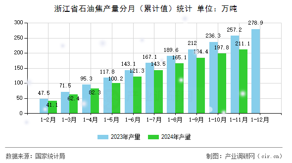 浙江省石油焦產(chǎn)量分月（累計(jì)值）統(tǒng)計(jì)