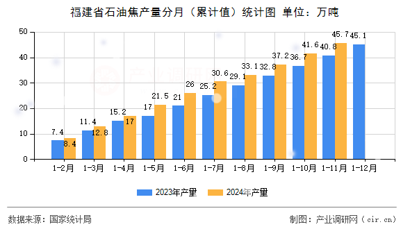 福建省石油焦產(chǎn)量分月（累計(jì)值）統(tǒng)計(jì)圖