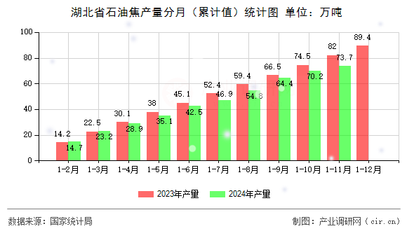 湖北省石油焦產(chǎn)量分月（累計值）統(tǒng)計圖