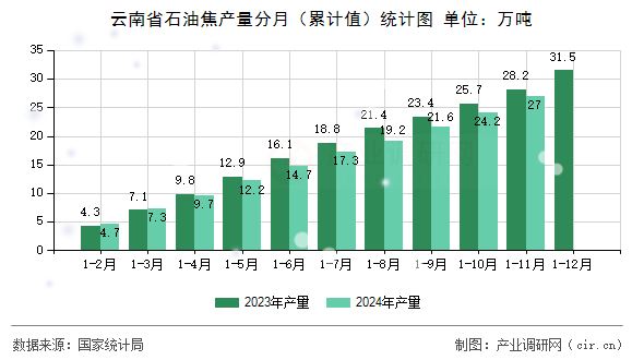 云南省石油焦產(chǎn)量分月（累計(jì)值）統(tǒng)計(jì)圖