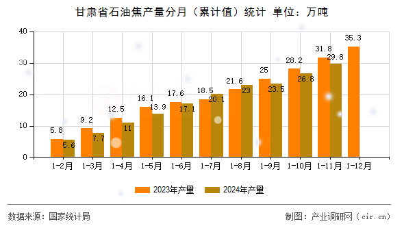甘肅省石油焦產(chǎn)量分月（累計值）統(tǒng)計