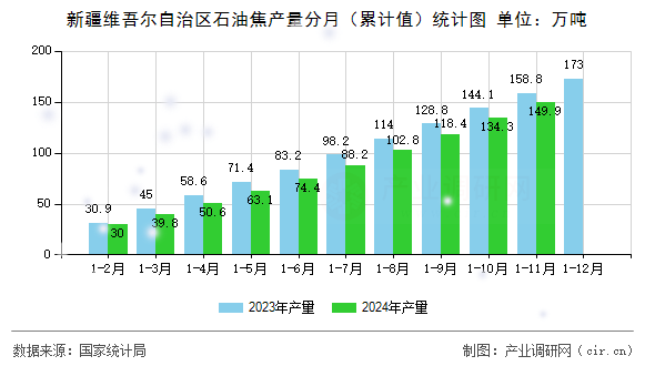 新疆維吾爾自治區(qū)石油焦產(chǎn)量分月（累計值）統(tǒng)計圖