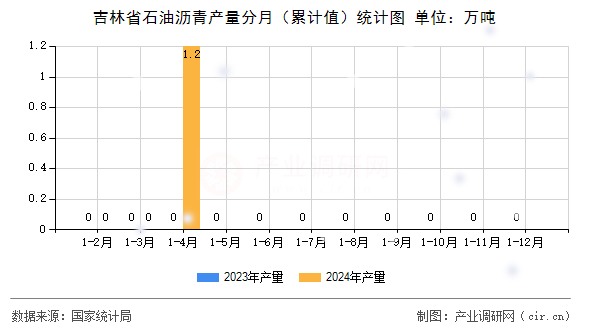 吉林省石油瀝青產(chǎn)量分月（累計(jì)值）統(tǒng)計(jì)圖