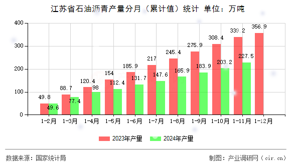 江蘇省石油瀝青產(chǎn)量分月（累計值）統(tǒng)計