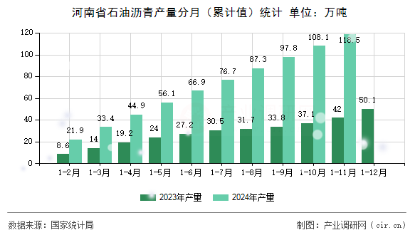 河南省石油瀝青產(chǎn)量分月（累計(jì)值）統(tǒng)計(jì)