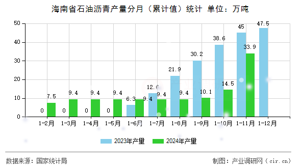 海南省石油瀝青產(chǎn)量分月（累計值）統(tǒng)計