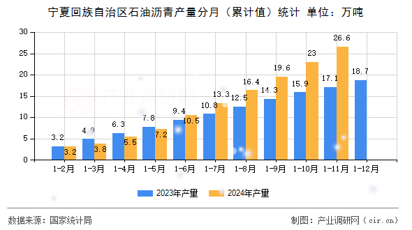 寧夏回族自治區(qū)石油瀝青產(chǎn)量分月（累計值）統(tǒng)計