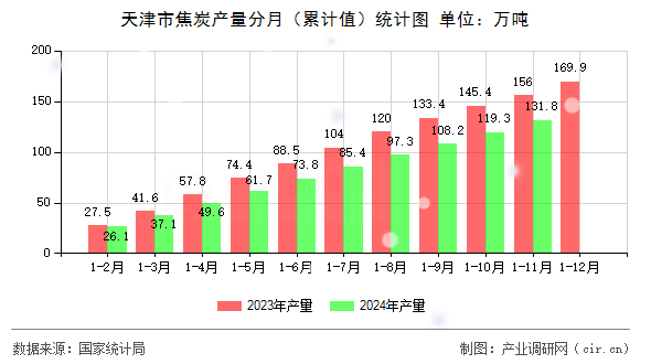 天津市焦炭產(chǎn)量分月（累計值）統(tǒng)計圖