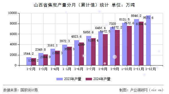 山西省焦炭產(chǎn)量分月（累計(jì)值）統(tǒng)計(jì)