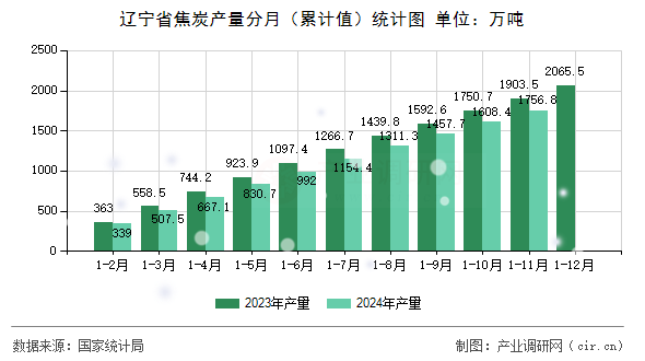 遼寧省焦炭產(chǎn)量分月（累計值）統(tǒng)計圖