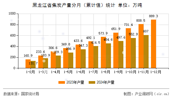 黑龍江省焦炭產(chǎn)量分月（累計(jì)值）統(tǒng)計(jì)