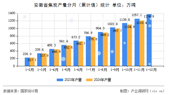 安徽省焦炭產(chǎn)量分月（累計(jì)值）統(tǒng)計(jì)