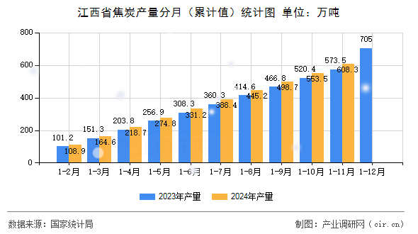 江西省焦炭產(chǎn)量分月（累計值）統(tǒng)計圖