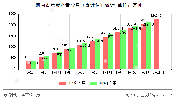 河南省焦炭產(chǎn)量分月（累計(jì)值）統(tǒng)計(jì)