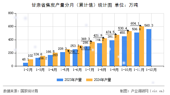 甘肅省焦炭產(chǎn)量分月（累計值）統(tǒng)計圖
