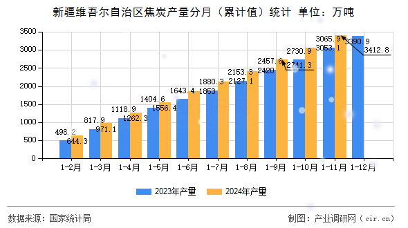 新疆維吾爾自治區(qū)焦炭產(chǎn)量分月（累計值）統(tǒng)計