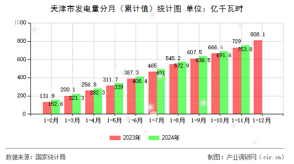 天津市發(fā)電量分月（累計值）統(tǒng)計圖