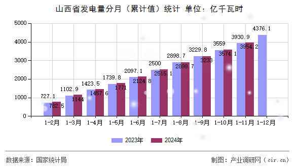山西省發(fā)電量分月（累計值）統(tǒng)計