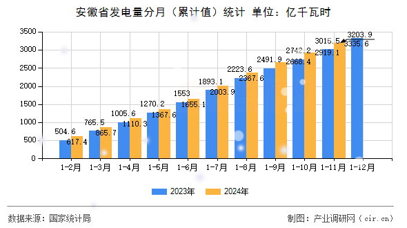 安徽省發(fā)電量分月（累計值）統(tǒng)計