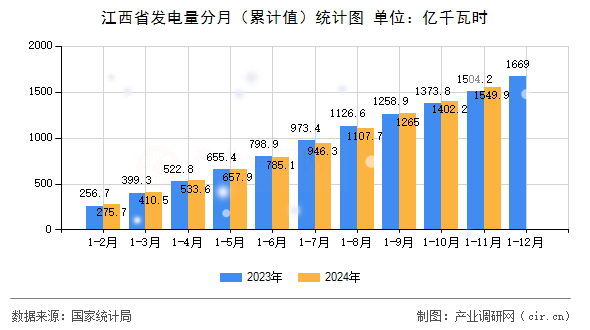 江西省發(fā)電量分月（累計(jì)值）統(tǒng)計(jì)圖