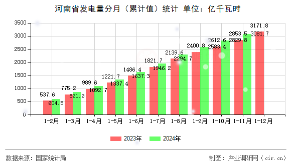 河南省發(fā)電量分月（累計值）統(tǒng)計