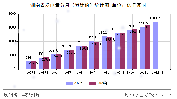湖南省發(fā)電量分月（累計(jì)值）統(tǒng)計(jì)圖