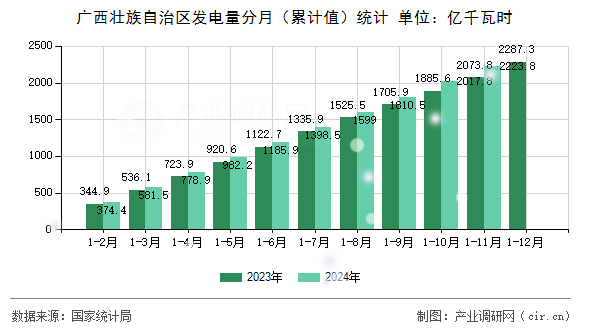 廣西壯族自治區(qū)發(fā)電量分月（累計值）統(tǒng)計