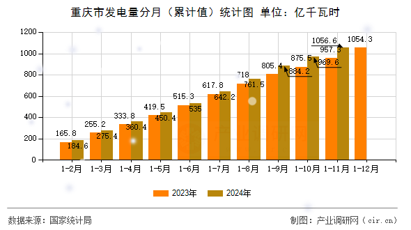 重慶市發(fā)電量分月（累計(jì)值）統(tǒng)計(jì)圖
