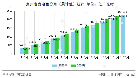 貴州省發(fā)電量分月（累計值）統(tǒng)計
