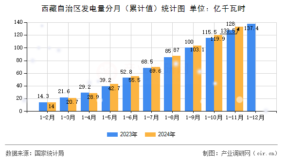 西藏自治區(qū)發(fā)電量分月（累計值）統(tǒng)計圖