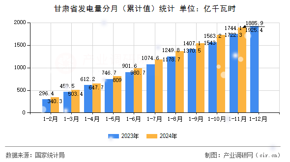 甘肅省發(fā)電量分月（累計(jì)值）統(tǒng)計(jì)