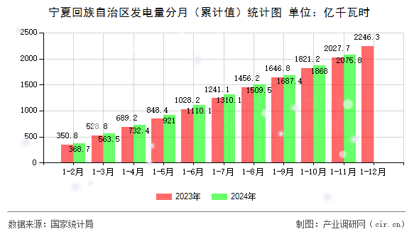 寧夏回族自治區(qū)發(fā)電量分月（累計值）統(tǒng)計圖