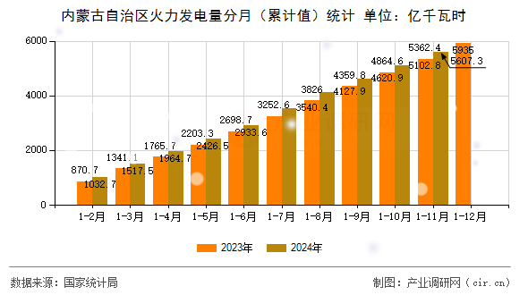 內(nèi)蒙古自治區(qū)火力發(fā)電量分月（累計(jì)值）統(tǒng)計(jì)
