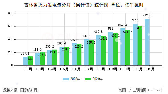 吉林省火力發(fā)電量分月（累計(jì)值）統(tǒng)計(jì)圖