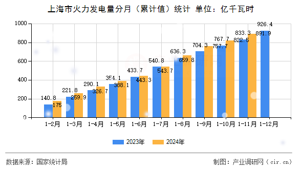 上海市火力發(fā)電量分月（累計(jì)值）統(tǒng)計(jì)