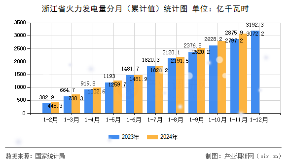 浙江省火力發(fā)電量分月（累計(jì)值）統(tǒng)計(jì)圖