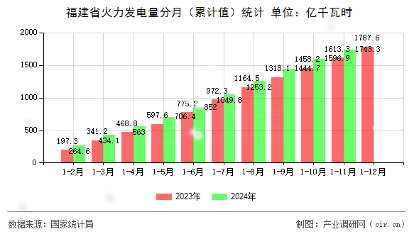 福建省火力發(fā)電量分月（累計(jì)值）統(tǒng)計(jì)