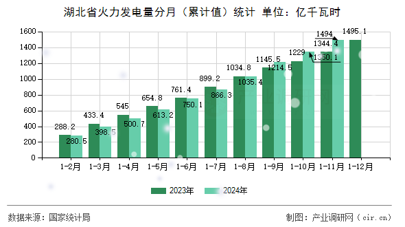 湖北省火力發(fā)電量分月（累計值）統(tǒng)計