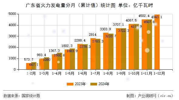 廣東省火力發(fā)電量分月（累計(jì)值）統(tǒng)計(jì)圖