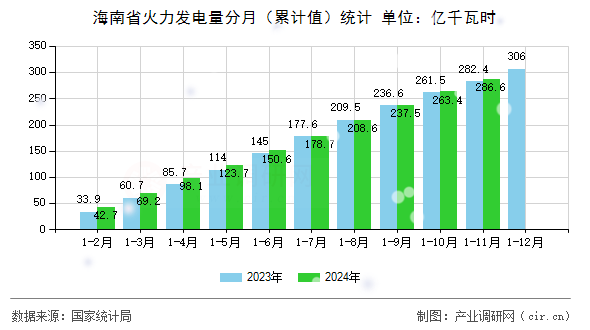 海南省火力發(fā)電量分月（累計(jì)值）統(tǒng)計(jì)