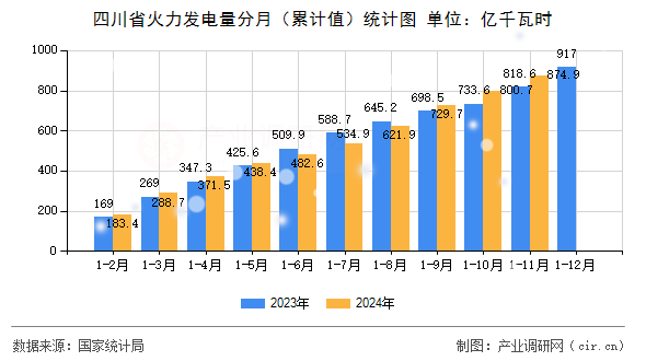 四川省火力發(fā)電量分月（累計值）統(tǒng)計圖