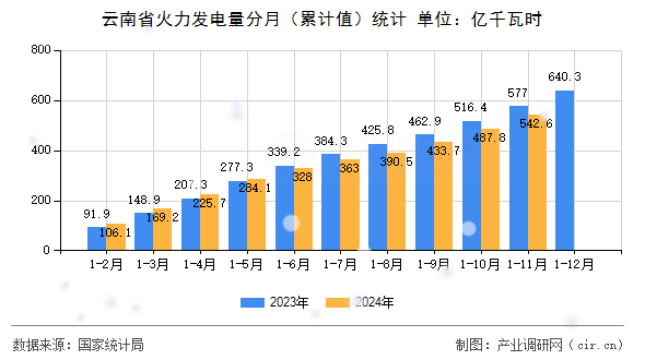 云南省火力發(fā)電量分月（累計(jì)值）統(tǒng)計(jì)